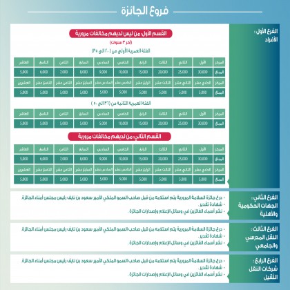 الحملة التوعوية لـ جائزة السائق المثالي بـ3 لغات